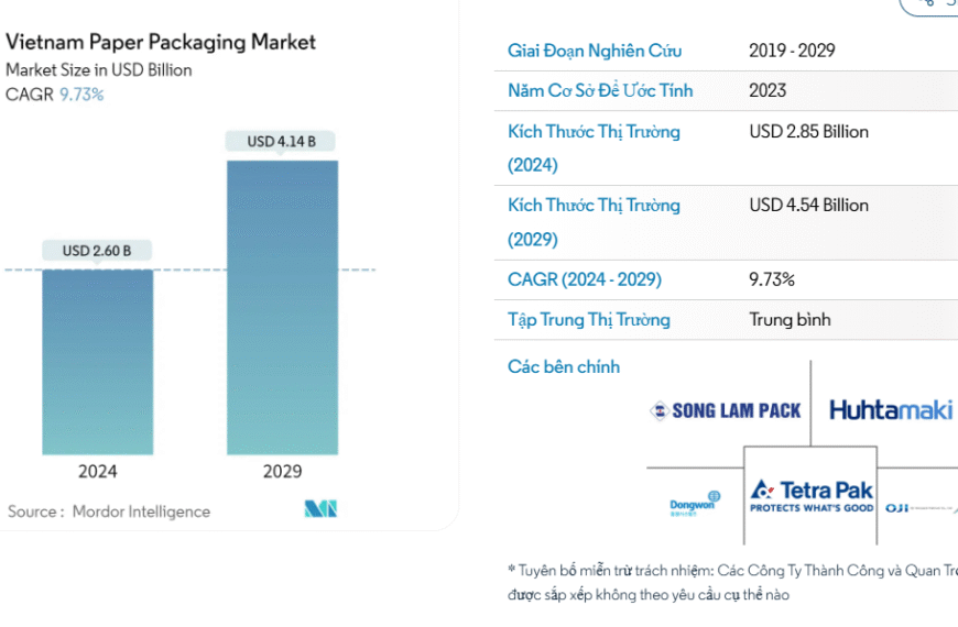 Cơ hội cho ngành bao bì xanh